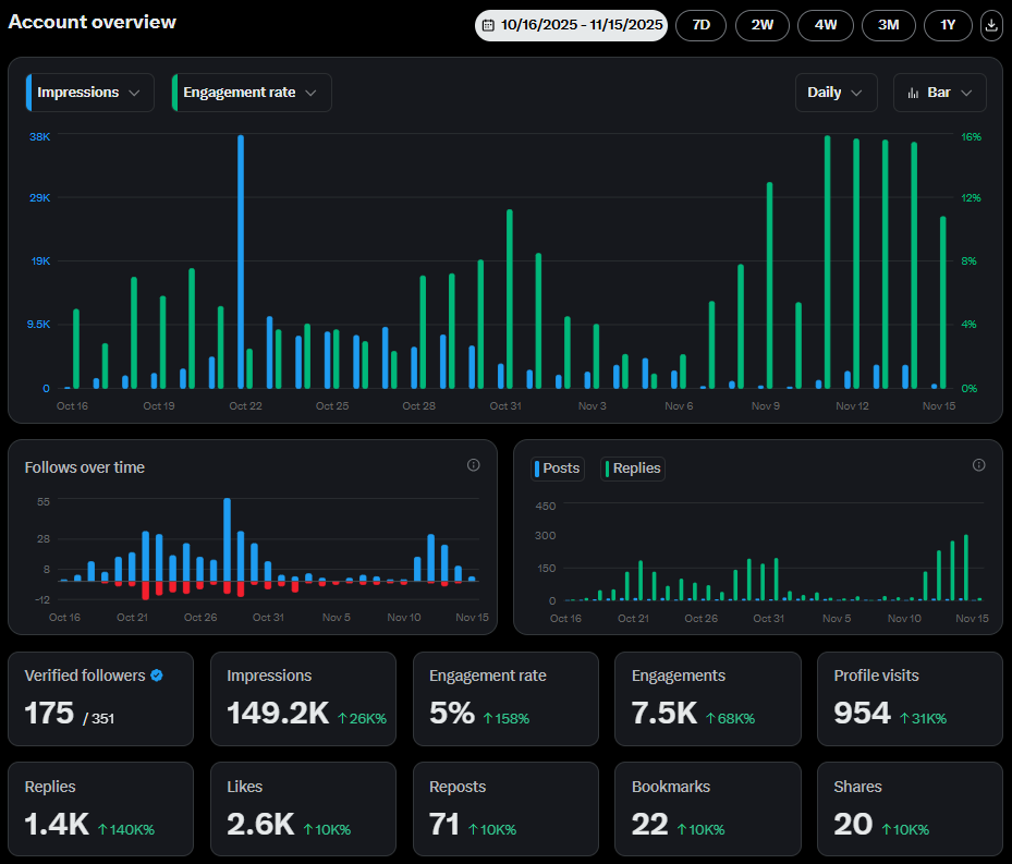 FarhanOnChain's tweet image. Day 30:

A month in the trenches already!
Progress slowed down in the middle because of exams.
But came back stronger in past few days.

What i achieved is not much but honest work:

&amp;gt; 350+ Followers gained
&amp;gt; 149k+ Impression
&amp;gt; 950+ Profile visits
&amp;gt; 2.6k Likes &amp;amp; 1.4k Replies