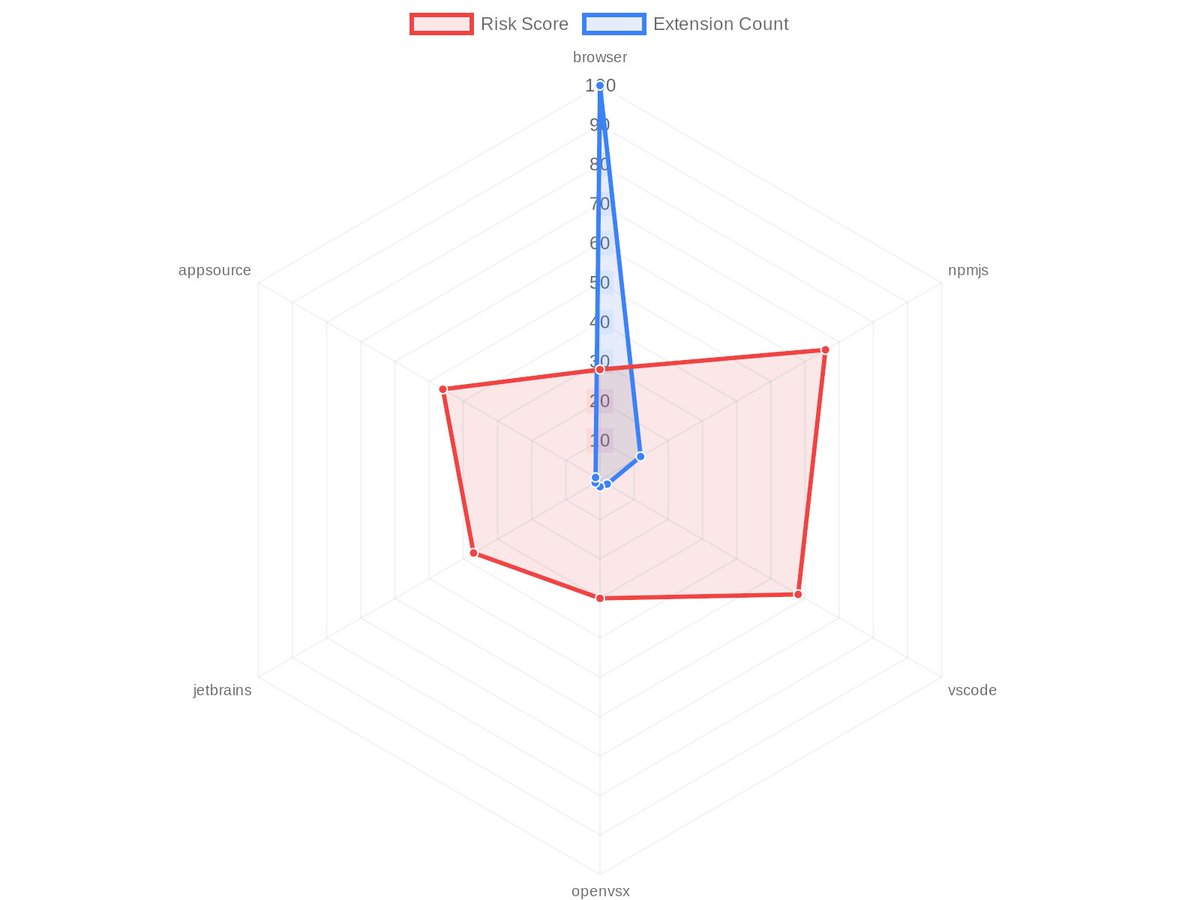 browsertotal's tweet image. browser vs npmjs: Who wins on security?

browser: 67/100 risk, 1000 extensions
npmjs: 72/100 risk, 119 extensions

Winner: Browser Extensions 🏆

See full platform analysis → #PlatformSecurity #ExtensionStores #Comparison