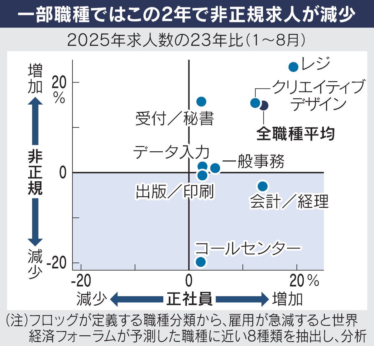 【AIが仕分ける日本の雇用】
一部職種では既に採用抑制の動き
nikkei.com/article/DGXZQO…

#労働臨界 #日経_連載