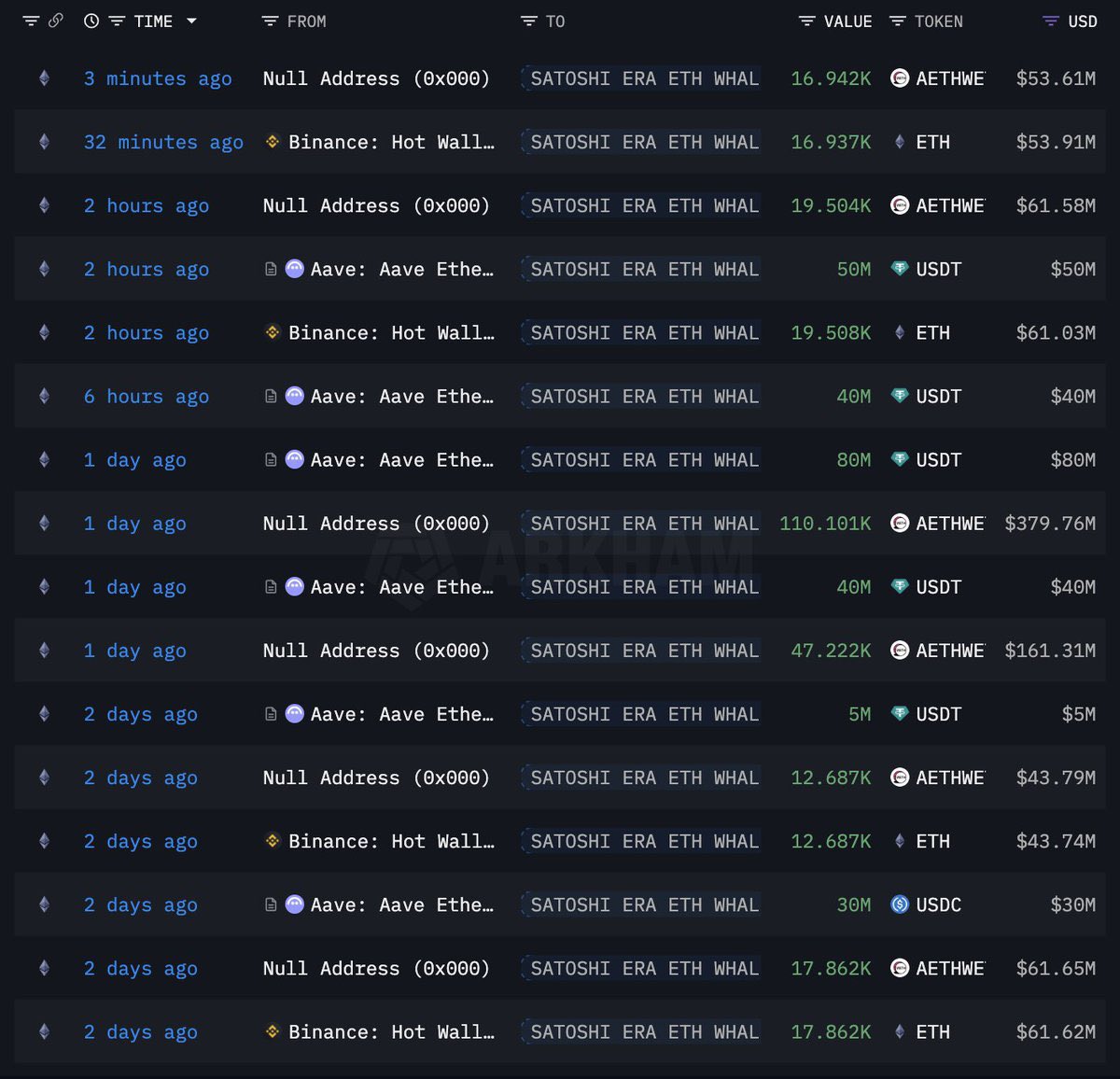 MrWhale's tweet image. 🔥 BULLISH: WHALES 🐋 ARE LOADING THE DIP WHILE EVERYONE’S SCARED:

• A Satoshi level whale just scooped 420,000 ETH.
• Fidelity added 2,000 BTC.
• Strategy loaded 17,600 BTC.
• BitMine grabbed 19,500 ETH.
• Anchorage Digital secured 4,000 BTC.
• SAYLOR: &quot;We bought bitcoin…