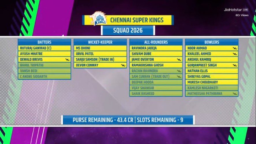 _Cricketwallah's tweet photo. Chennai super kings Retained and Released players for the upcoming IPL 💯♥️

#IPL2026 
#TATAIPL 
#IPLRetention 
#IPLRelease https://t.co/cMGZTA3bGf