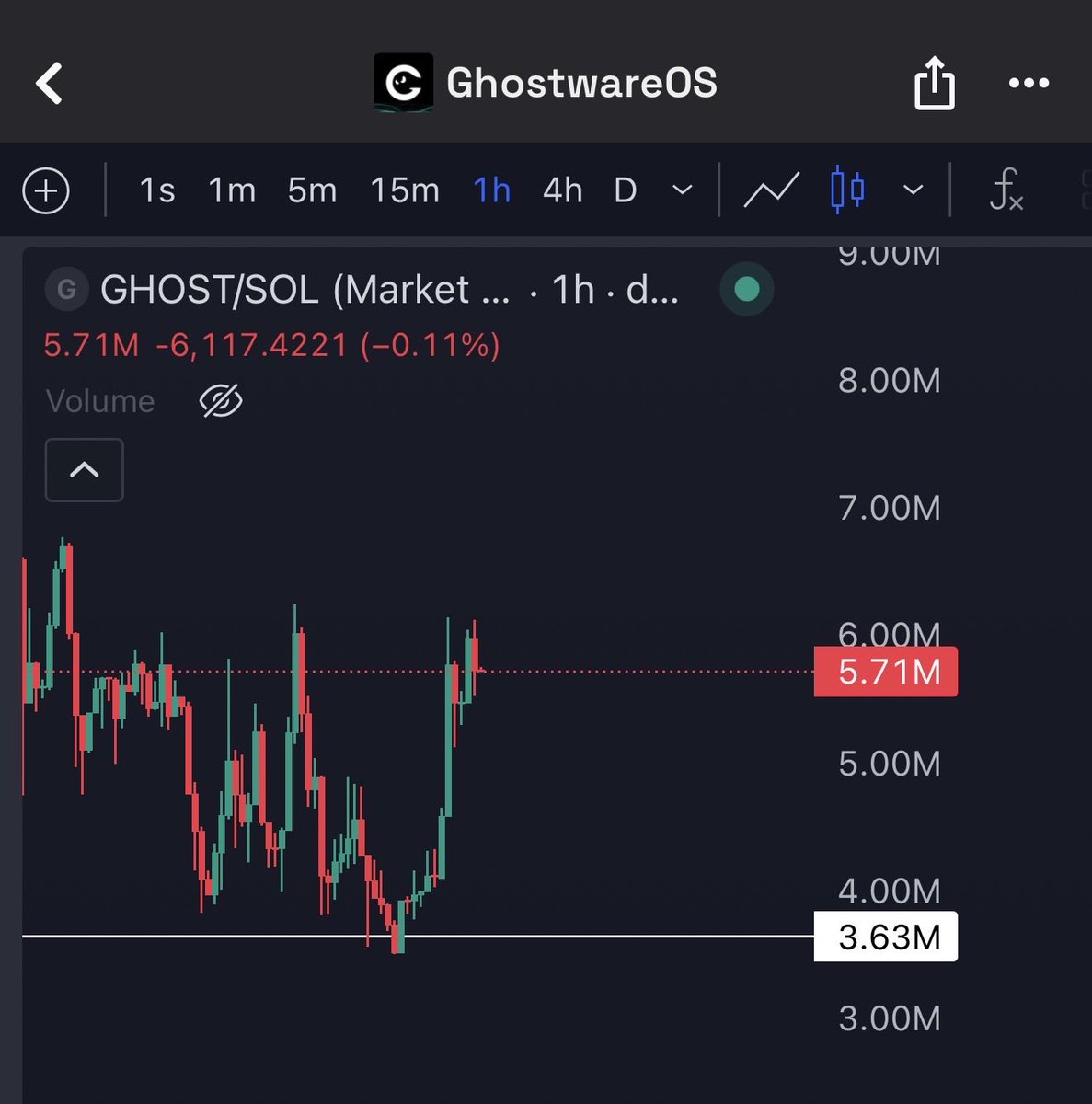 daumenxyz's tweet image. Beautiful bounce on $GHOST
