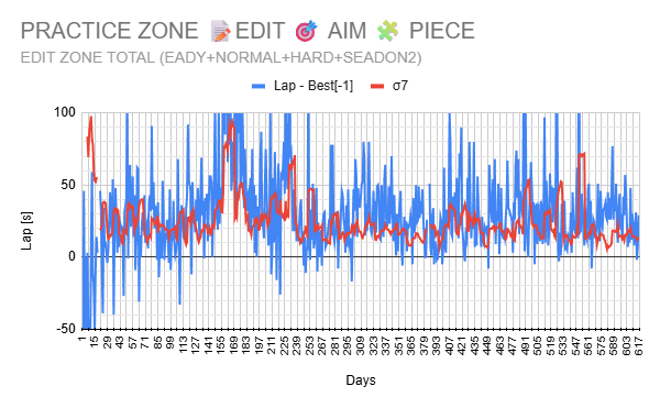 dopierbiscuit62's tweet image. Update my 88 weeks log from 2024-03-10 to 2025-11-15(612 days in 616 days).

I achieved  the new records in EASY and TOTAL for the first time in seven weeks.
However, I still feel like I&apos;m in a slump.
This is because I made a lot of editing mistakes.