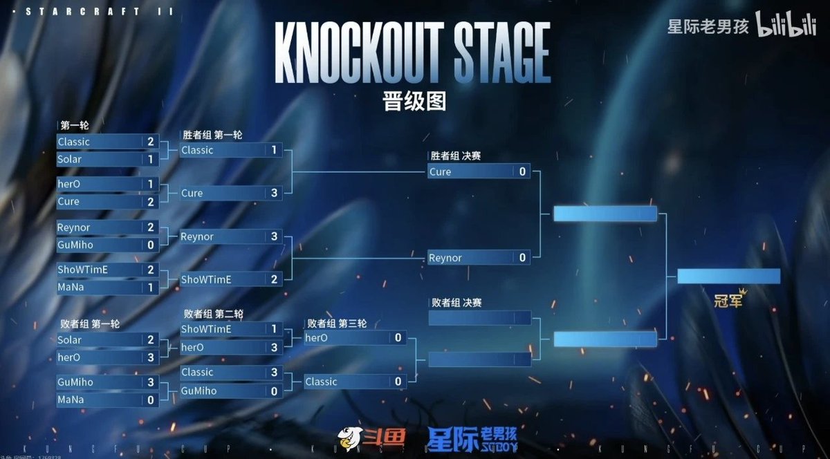 WTL_SC2's tweet image. Today
Kungfu cup monthly #3 livestreaming in progress now
@sc2cure vs @Reynor02
herO vs classic