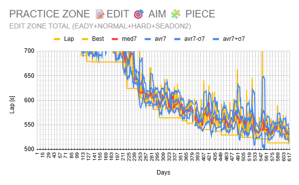 dopierbiscuit62's tweet image. Update my 88 weeks log from 2024-03-10 to 2025-11-15(612 days in 616 days).

I achieved  the new records in EASY and TOTAL for the first time in seven weeks.
However, I still feel like I&apos;m in a slump.
This is because I made a lot of editing mistakes.