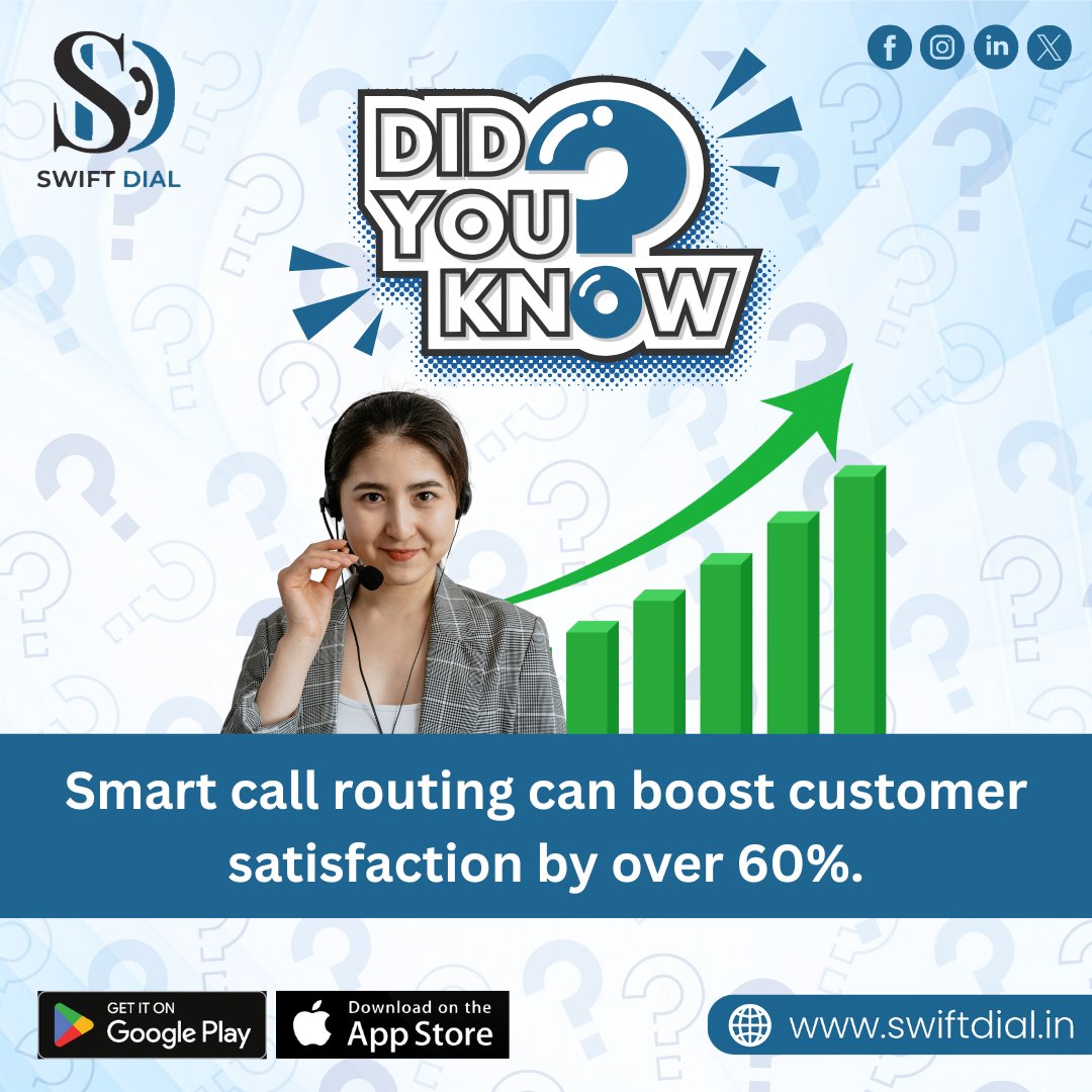 SwiftDial297's tweet image. 💡 DID YOU KNOW?
Smart call routing can improve customer satisfaction by 60%+?
Smarter routing = Better experience. 📞✨
🌐 swiftdial.in
📱 On Google Play &amp;amp; App Store
#SwiftDial #CallRouting #CustomerSupport #BusinessTech #DidYouKnow #CX