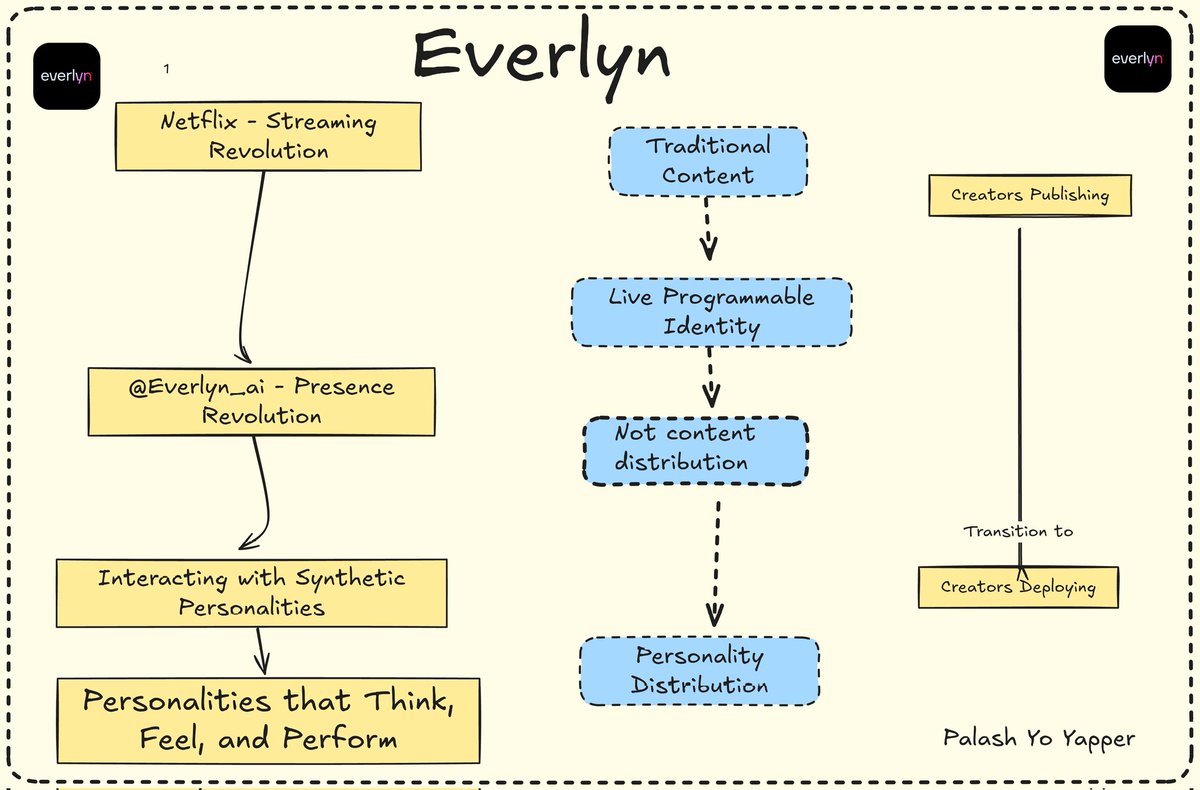 What Netflix did for streaming <a href="/Everlyn_ai/">Everlyn</a> is doing for presence  
But this isn’t about just watching 
It’s about interacting with synthetic personalities that think, feel and perform

Everlyn shifts content from one-way delivery → to live, programmable identity 
Not content