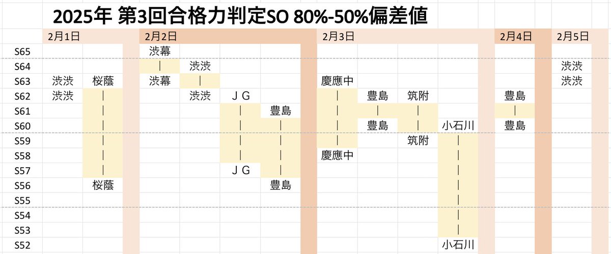 2025第3回合格力判定サピックスオープン 女子👩‍🎓80%-50%偏差値表から