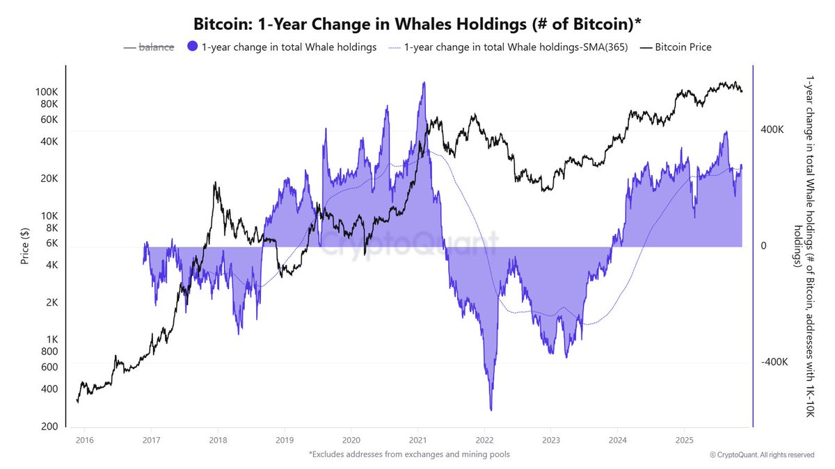 Despite the decline in the price of $BTC, whale holdings are actually  increasing. In general, the peak of a cycle occurs after whales begin  selling, and a bear market occurs when selling