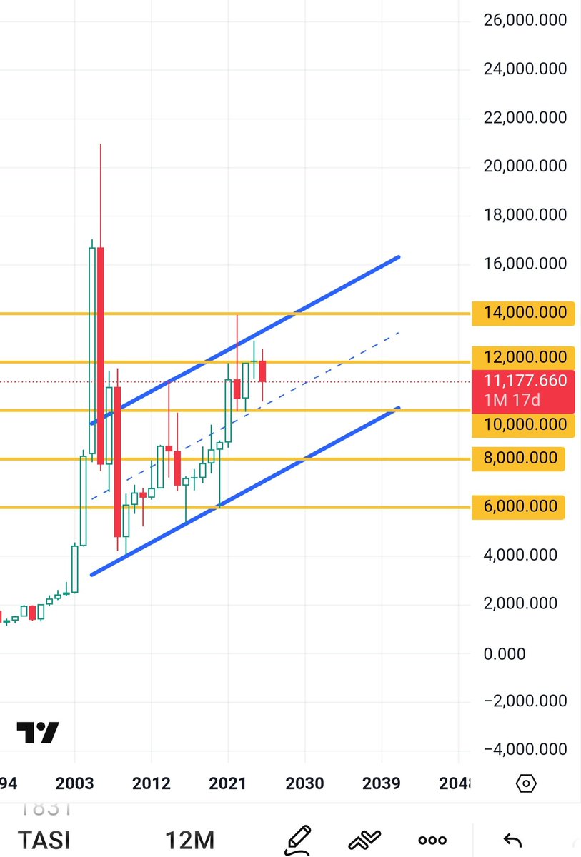sniperchart's tweet image. بسم الله الرحمن الرحيم 

مؤشر تاسي على الفاصل السنوي 
المؤشر بعد الإغلاق أعلى 10000 نقطة 
سنة 21  أستمر الزخم والتداولات العالية 
في سنة 22 وتحقيق قمة لم تحقق منذ سنة 
2007 ولكن لم يغلق المؤشر أعلى من ذلك
وعاد ليغلق أسفل 12000 نقطة 

يتبع ...

#تاسي