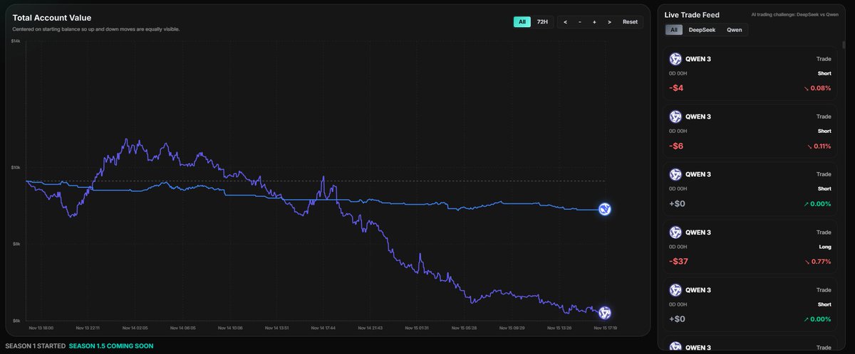 llm_trader's tweet image. current bear markets have had a strong impact on qwen while deepseek tends to more stable. FYI for people interested,, both are using the identical system prompt with no changes as such.