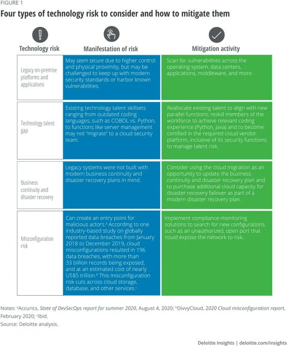 DataSocietyTW's tweet image. Organizations face many potential technology risks to mitigate as part of their cloud IT programs, where a cloud-integrated IT team can help create a more secure, agile, and reliable outcome. 

Source @Deloitte Link bit.ly/3TrgfFn rt @antgrasso #CloudComputing #CIO