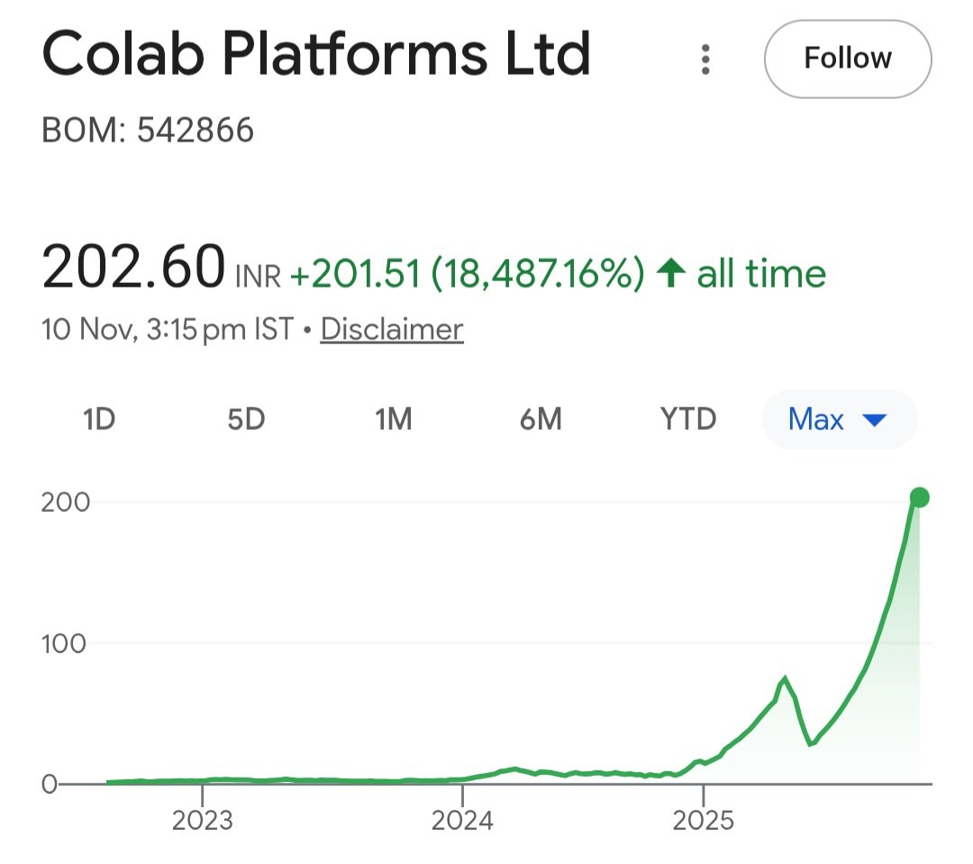 TheTradingwolf0's tweet image. 💥If you had invested ₹1 lakh 6 Years ago in these stocks then it would have been crores👇

1️⃣.👉 Midwest Gold (2020 @ ₹9.85) → Now ₹3,111
₹𝟭,𝟬𝟬,𝟬𝟬𝟬 → ~₹𝟯.𝟭𝟲 𝗰𝗿𝗼𝗿𝗲💰 

2️⃣.👉 Colab Platforms
(2019 @ ₹0.83) → Now ₹202.60
₹𝟭,𝟬𝟬,𝟬𝟬𝟬 → ~₹𝟮.𝟰𝟰…