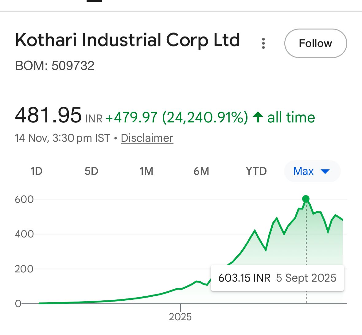 💥If you had invested ₹1 lakh 6 Years ago in these stocks then it would have been crores👇

1️⃣.👉 Midwest Gold (2020 @ ₹9.85) → Now ₹3,111
₹𝟭,𝟬𝟬,𝟬𝟬𝟬 → ~₹𝟯.𝟭𝟲 𝗰𝗿𝗼𝗿𝗲💰 

2️⃣.👉 Colab Platforms
(2019 @ ₹0.83) → Now ₹202.60
₹𝟭,𝟬𝟬,𝟬𝟬𝟬 → ~₹𝟮.𝟰𝟰