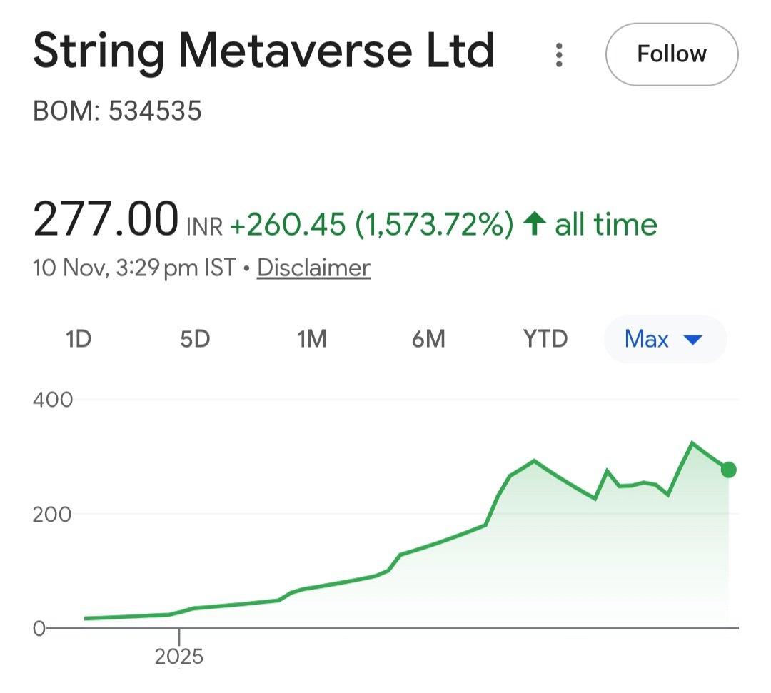 TheTradingwolf0's tweet image. 💥If you had invested ₹1 lakh 6 Years ago in these stocks then it would have been crores👇

1️⃣.👉 Midwest Gold (2020 @ ₹9.85) → Now ₹3,111
₹𝟭,𝟬𝟬,𝟬𝟬𝟬 → ~₹𝟯.𝟭𝟲 𝗰𝗿𝗼𝗿𝗲💰 

2️⃣.👉 Colab Platforms
(2019 @ ₹0.83) → Now ₹202.60
₹𝟭,𝟬𝟬,𝟬𝟬𝟬 → ~₹𝟮.𝟰𝟰…