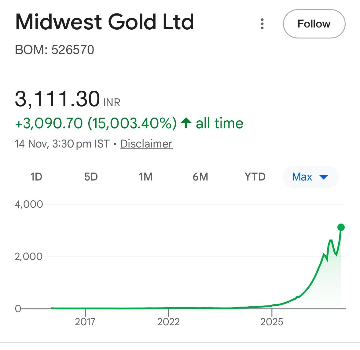TheTradingwolf0's tweet image. 💥If you had invested ₹1 lakh 6 Years ago in these stocks then it would have been crores👇

1️⃣.👉 Midwest Gold (2020 @ ₹9.85) → Now ₹3,111
₹𝟭,𝟬𝟬,𝟬𝟬𝟬 → ~₹𝟯.𝟭𝟲 𝗰𝗿𝗼𝗿𝗲💰 

2️⃣.👉 Colab Platforms
(2019 @ ₹0.83) → Now ₹202.60
₹𝟭,𝟬𝟬,𝟬𝟬𝟬 → ~₹𝟮.𝟰𝟰…