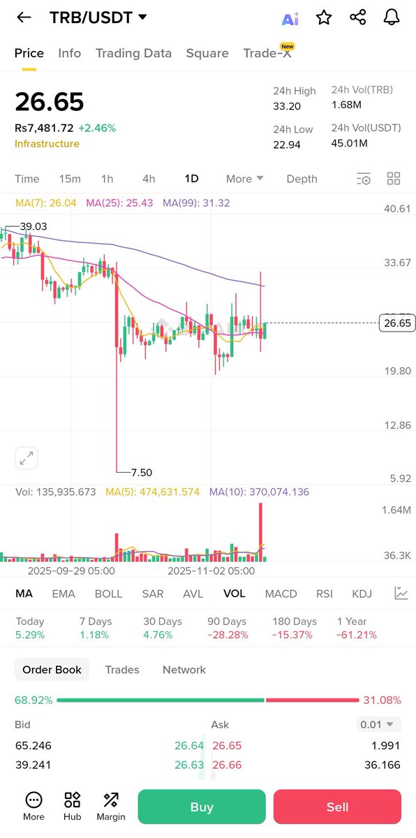 YieldOracle_eth's tweet image. $TRB is slowly setting up for a strong move.
Price is holding nicely around support, showing buyers are stepping back in.
If momentum continues like this, TRB can flip the trend and push higher fast.
The chart is getting stable.
Keep watching this setup is getting interesting
