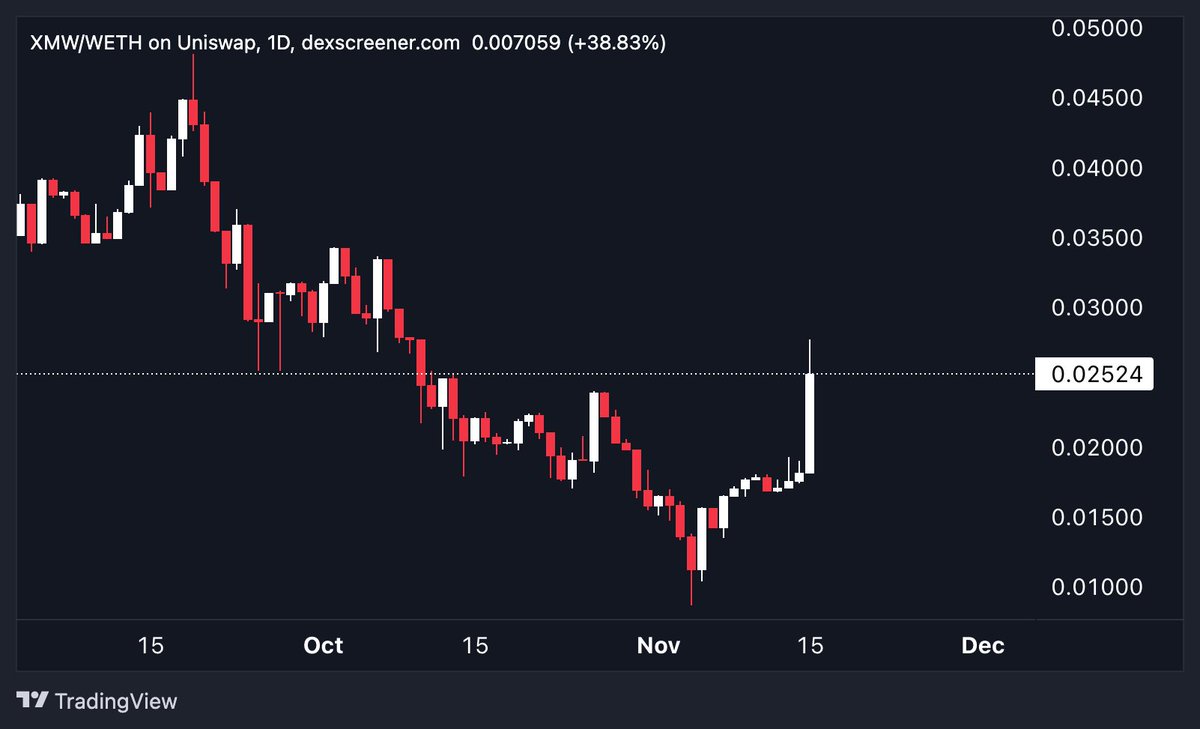 young_Cryptoo's tweet image. Anyone holding $XMW?

0/0 tax announcement just came out and chart pumps 50%