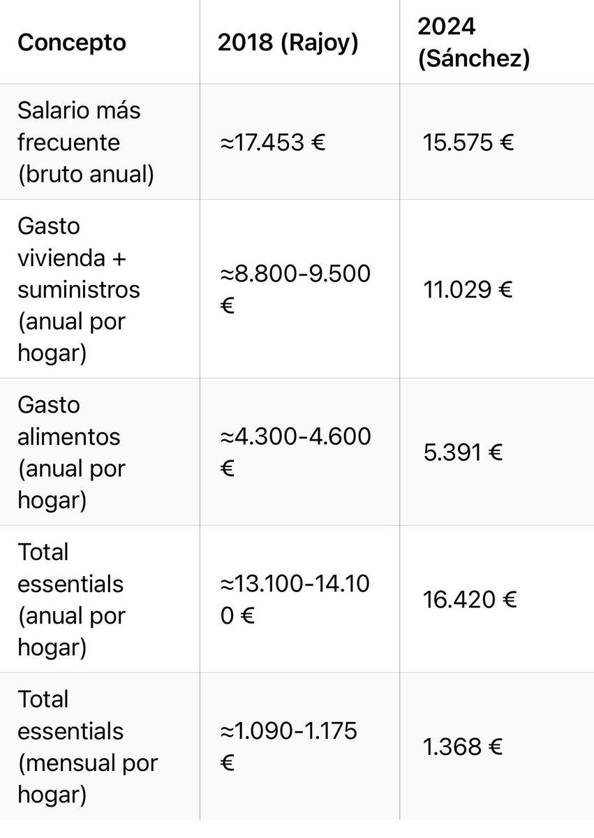 <a href="/CarlosSosa_/">Carlos Sosa</a> Con el salario más frecuente actual (≈15.700-16.800 € brutos anuales en los datos más recientes de 2023-2024, concentrado justo por encima del SMI) se necesita destinar una proporción mucho mayor del sueldo a productos esenciales que en 2018 (17.453 €).  

Los gastos en luz,