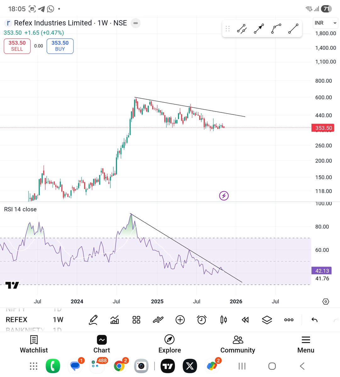 shivamg14221114's tweet image. #refex 
Rsi breakout and doing retest 
If next week rsi reverse then 
Price soon will try a breakout