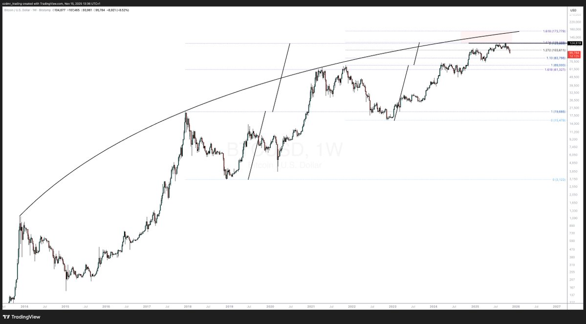 DaghanTrading's tweet image. $BTC long-term outlook.