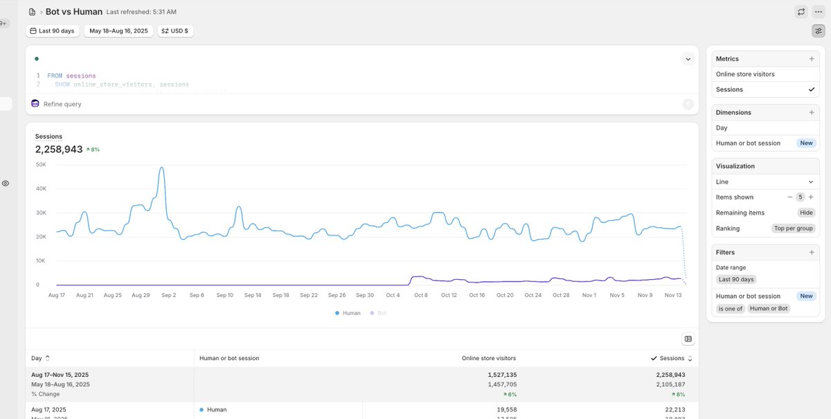 <a href="/harleyf/">Harley Finkelstein</a> Doing God's work getting Human vs Bot traffic reporting into Shopify