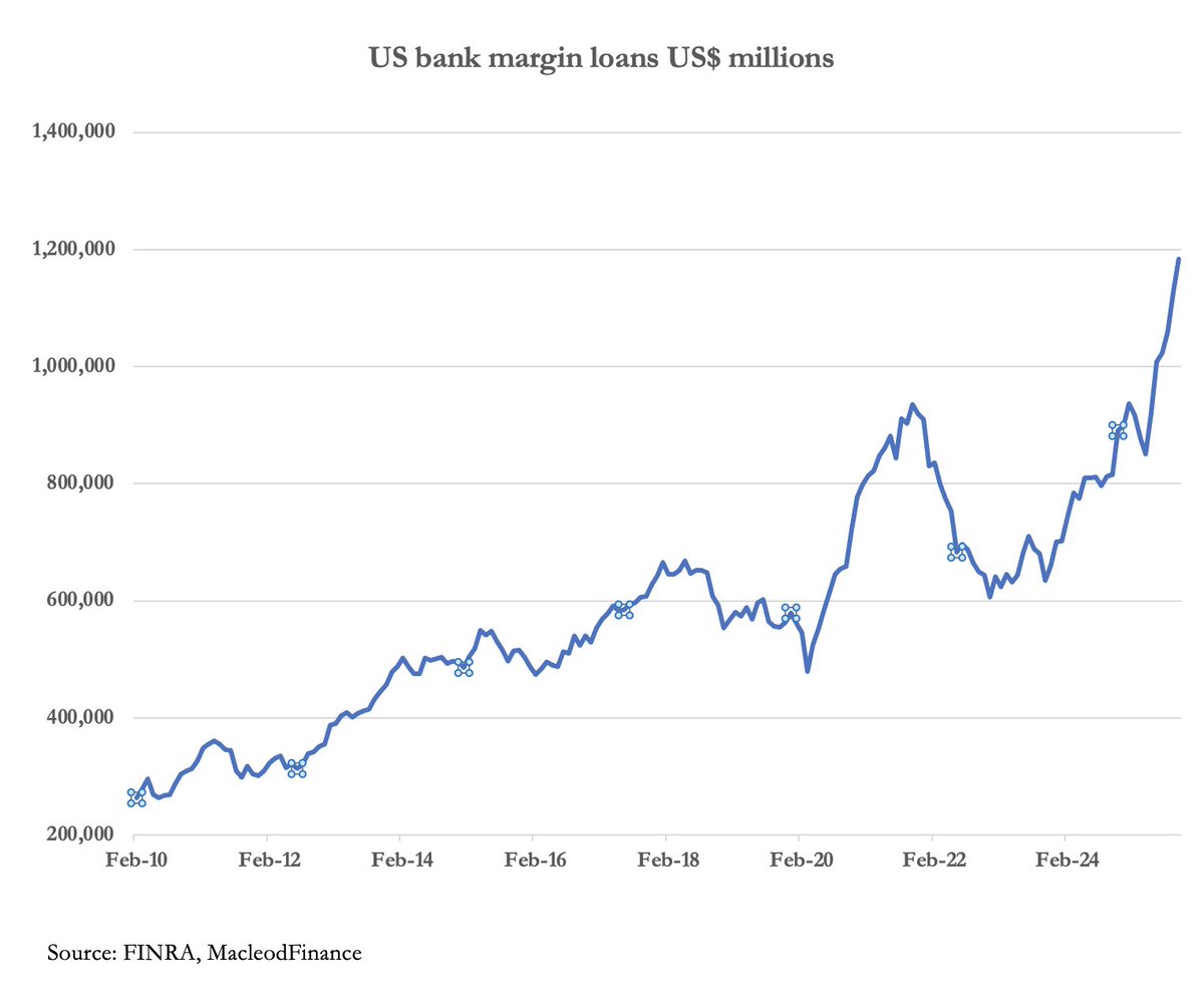 Margin loans even higher in October. Credit still puffing up stocks!