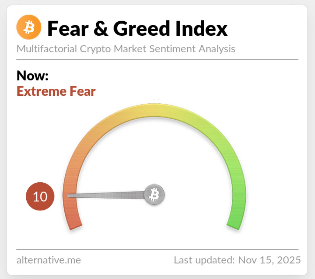 Absolute fear on bitcoin and we are at $95k. 

How high we will be going when we reach 90 on the index?