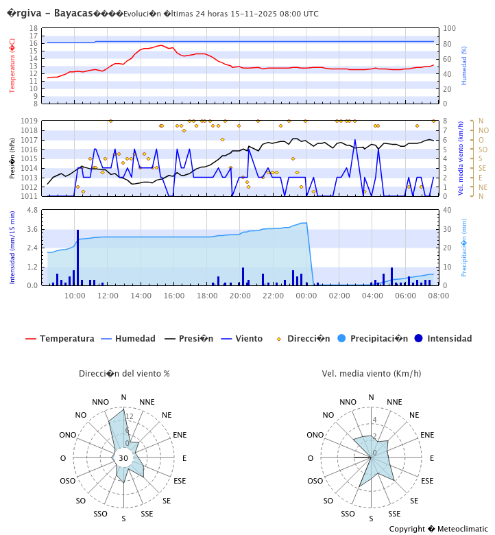 Lluvias invisibles para el radar en #Órgiva , #Alpujarra 
Toda la noche con el "mea mea" (lluvia fina que va calando y hace caer las canales pero al mínimo).
#Claudia
