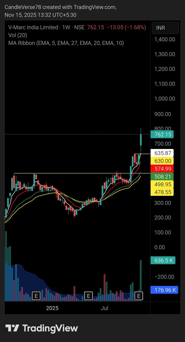 candle70727's tweet photo. #Vmarcindia
630 to 762 😍🔥🔥
20%+ move ❤️
Noe little overextended...may retrace a little as there is a gap as well. https://t.co/GFSvygXVn6