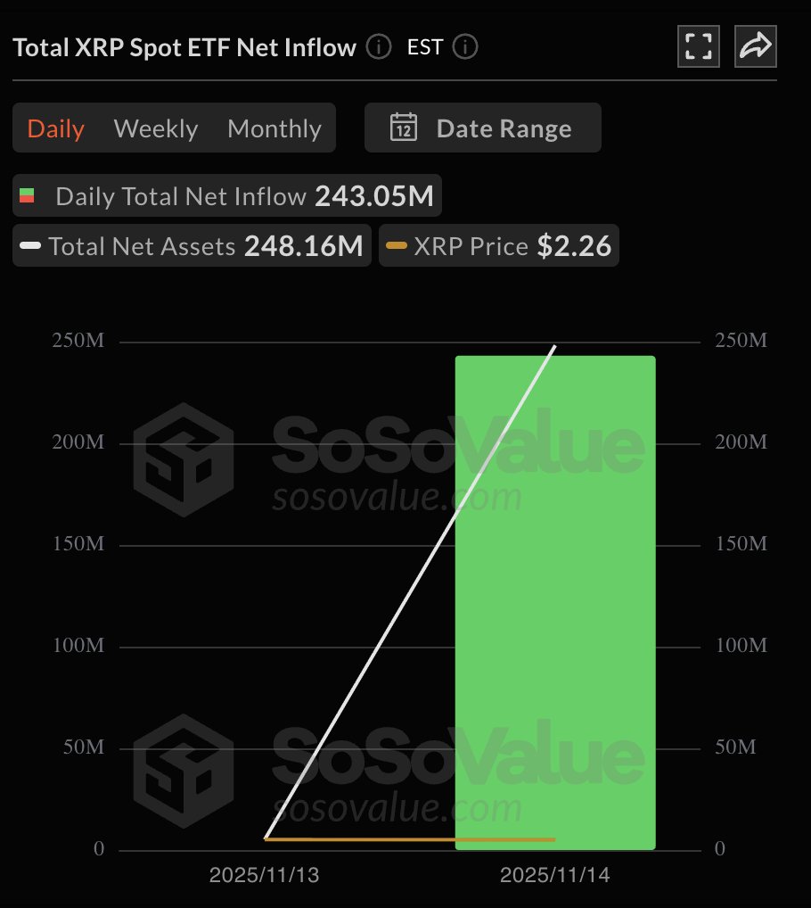 BREAKING 🚨 $243M inflow hits the $XRP ETF on day one.

With $248M in assets, 98% came in instantly.

This move doesn’t whisper. It screams what’s coming next: T R I L L I O N S

Don’t panic sell now. You’ll regret missing the generational wealth that’s coming.

HIGHER!