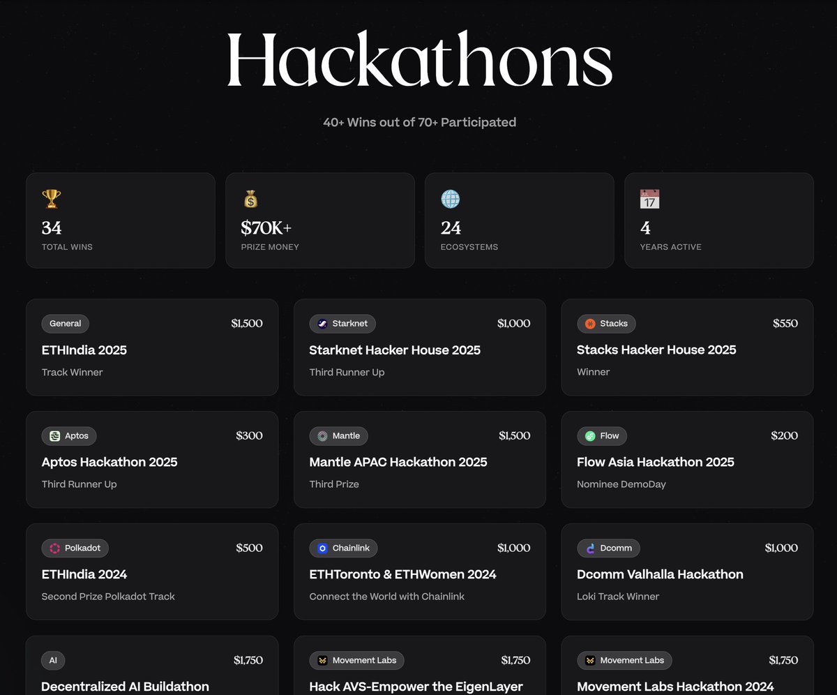 amaanbiz's tweet image. Over the past 4 years, I’ve competed in and won 40+ Web3 hackathons, earning over $70,000 in prizes, building 15+ projects across 30+ protocols, and working with 8 remote companies based in London and San Francisco, all while completing my engineering degree.

There&apos;s no specific…