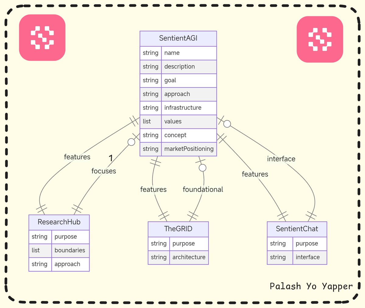 Many still misunderstand what <a href="/SentientAGI/">Sentient</a> is building It’s not just chat app or research lab it’s full-stack rethink of how open AI evolves onchain.  

Let’s break it down:

➤ Research Hub - pushing the boundaries of reasoning, security, and agent coordination. Open science not