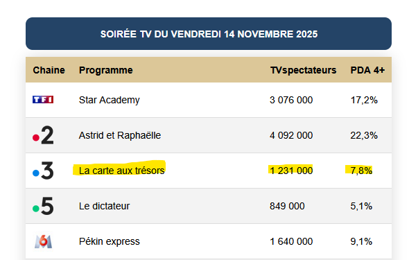 Karine4269's tweet photo. Audiences TV : #LaCarteAuxTrésors #LCAT 🚁 @cyrilferaud https://t.co/y1wSpkeDUG