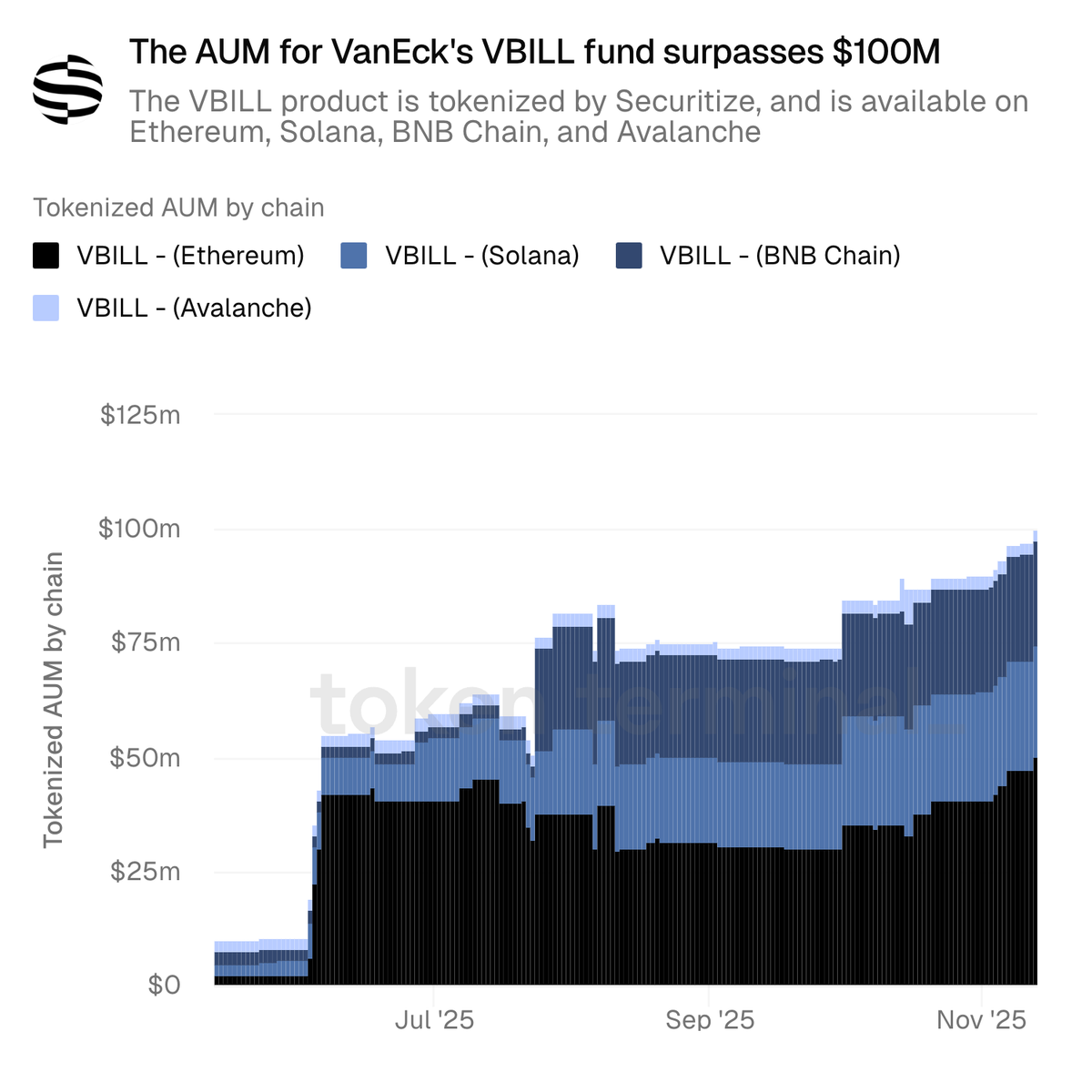 KoinSaati's tweet photo. 🔍 @tokenterminal verilerine göre, @vaneck_us’un VBILL fonunun yönetilen varlıkları (AUM) 100 milyon doları aştı.
Securitize tarafından tokenize edilen #VBILL, #Ethereum, #Solana, #BNBChain ve #Avalanche ağlarında erişilebilir durumda. https://t.co/txDBTei4jy