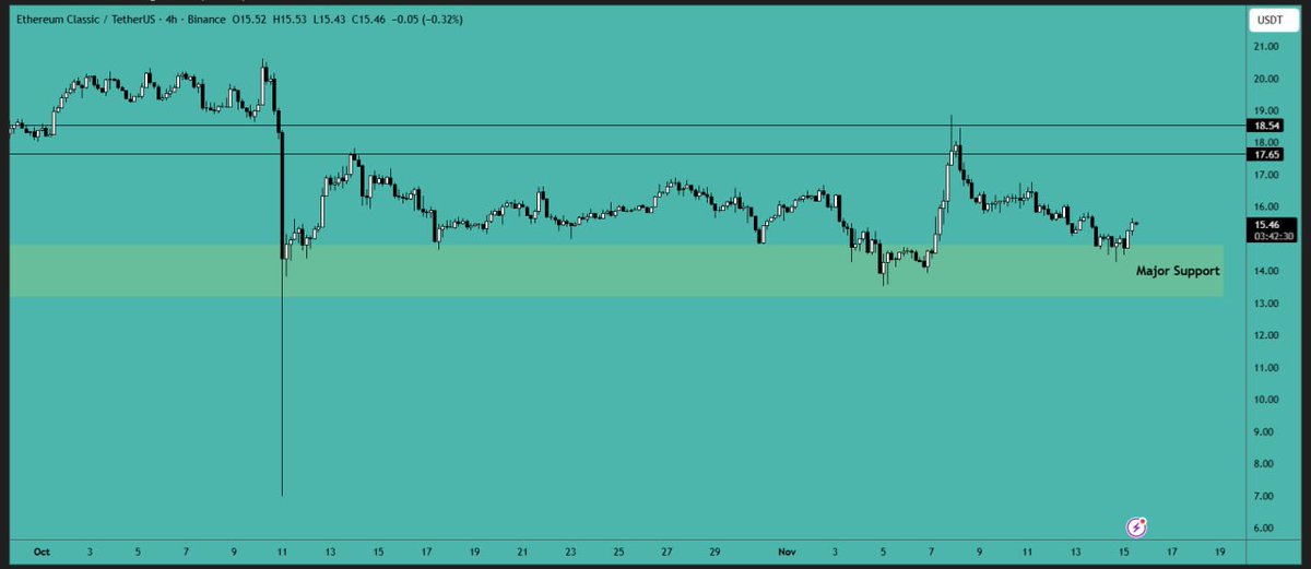 #ETC has dropped to the major support area and bounced back. However, there is still not much strength in the #market, and we may see choppy movement around the support level. You can accumulate some with a tight stop loss.

#Support Area: $13.20-$14.90