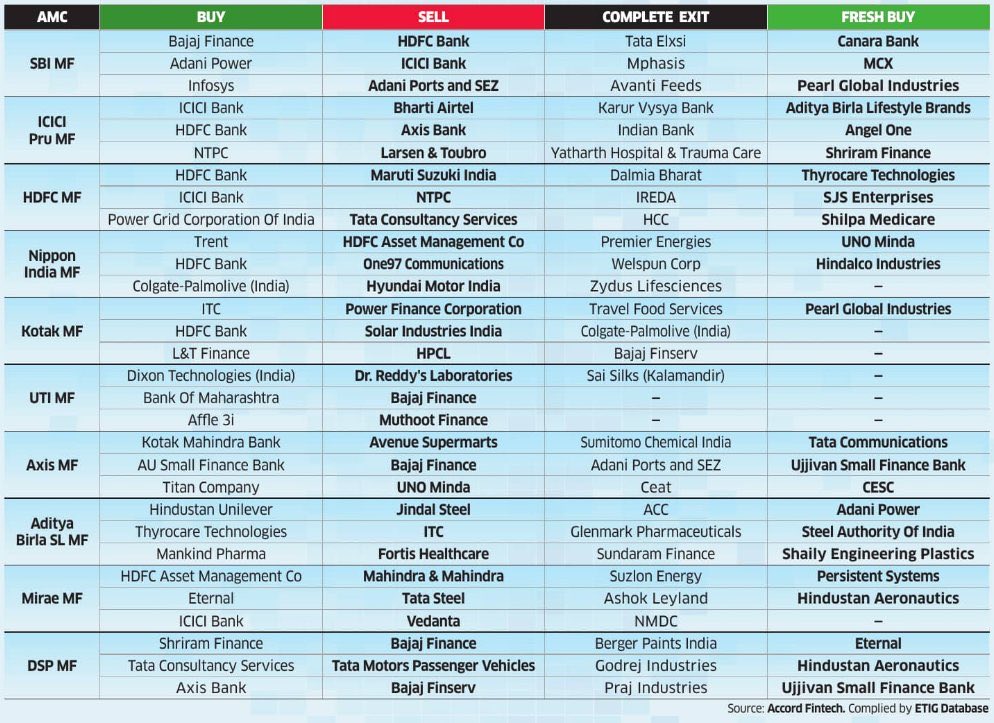 Garg_Aditya_'s tweet image. 📝 MF-wise Stock Moves: Latest Portfolio Actions by Top AMCs

⭐ SBI MF  

BUY:  
Bajaj Finance  
Adani Power  
Infosys  

SELL:  
HDFC Bank  
ICICI Bank  
Adani Ports &amp;amp; SEZ  

EXIT:  
Tata Elxsi  
Mphasis  
Avanti Feeds  

FRESH BUY:  
Canara Bank  
MCX  
Pearl Global Industries…