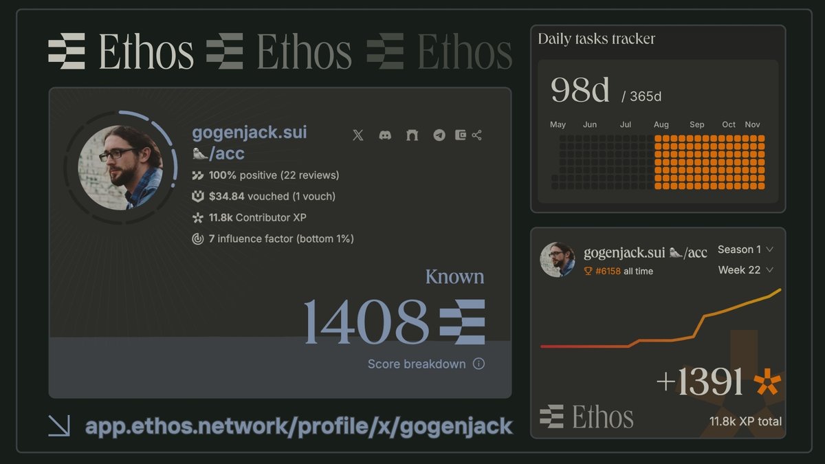 22 weeks. 98 days with <a href="/ethos_network/">Ethos</a> still learning, building &amp; growing! 

Score 1408, Contributor XP 1391, Total 11800
In crypto, reputation is the strongest currency.
Peer-to-peer credibility, secured by staked ETH 

Have a great weekend, builders ✌️
 app.ethos.network/profile/x/goge…
