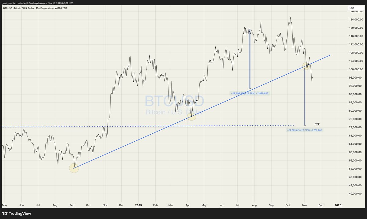 great_martis's tweet image. You&apos;ll notice on X there are lots of weekend Bitcoin pumpers from certain handles (the usual suspects).

The reality is that the primary trend has been breached and the measurement rule toward 72k has been activated.

It&apos;s now a matter of WHEN, not IF.

Thanks for listening.
