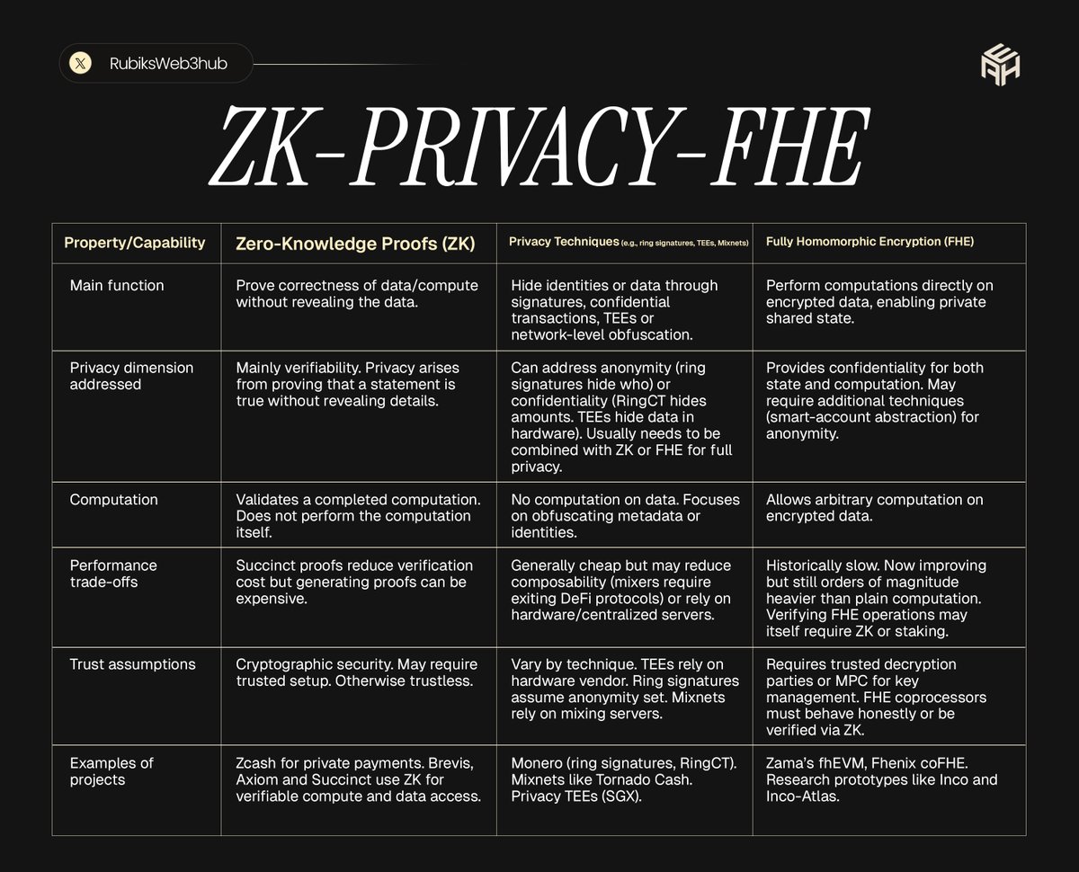RubiksWeb3's tweet photo. ZK, Privacy, AND FHEs

These three cryptographic ideas often get lumped together as if they are one thing. It is interesting that many people still treat ZK and privacy as the same, partly because in many systems, they work together and reinforce each other. FHE starts from a similar goal, but uses a different path.

In practice, they each answer a different question:

→ ZK asks: “How do I convince everyone this was done correctly without showing them everything?”

→ Privacy asks: “Who is allowed to learn what, and at what point in the system?”

→ FHE asks: “How do I let an untrusted computer work on my data without ever seeing it?”

The market grouped them under “privacy tech”, and I want to separate them in order of understanding and development. Read along 👇

--------
📌First: ZK As A Proof Engine Before A Privacy Feature

From first principles, zero-knowledge proofs (ZKPs) are about proof. You should understand this if you read my piece on the history of ZK.

They exist because verifying a computation directly is expensive. Instead of everyone replaying the same work, a proof system replaces “re-run the whole computation” with “check this small object instead.”  It gives you completeness, soundness, and zero knowledge.

That is the core behaviour of ZK. You will see this in:

→ Rollups proving a batch of transactions in one proof.

→ Coprocessors like Brevis or Axiom proving a query on old state.

→ Bridge or crosschain systems that use Succinct style provers with Cysic hardware to ensure some state on chain A is valid before acting on chain B.

They all use the same pattern. One side runs the full logic, the rest of the system only sees inputs, outputs, and a proof that connects them.

---------
📌 Second: Privacy As A system

Like I said earlier, if ZK cares about “how do I prove this,” privacy cares about “who gets to learn what, and when.” This is a layout problem, and ZK is one tool in it. However, privacy itself is a system design that cuts across four surfaces:

→ Identity Surface: Which keys or accounts are visible, and how easily an observer can link them back to the same person.

→ Data Surface: Which balances, positions, orders, and messages are exposed in plain text.

→ Flow Surface: Who talks to whom, in what order, and how easy it is to trace that flow across time.

→ Compute surface: Which machines get to see raw data while executing logic.

Most “privacy tech” is just moving one of these surfaces around. Some designs, like Monero, hide identities at the protocol level. You will never see a clean link between the person who spent and the person who received. The inputs are mixed with decoys, receivers get one-time style addresses, and outsiders only see that the totals still balance.

Some designs, however, separate public and private activity. Think Zcash. You keep a normal, transparent pool for compatibility, and a shielded pool for when you want sender, receiver, and amount to disappear from public view, while proofs make sure nothing breaks.

Then, we have some designs that focus on the flow of actions. These are Mixers and Tumblers. They try to make it harder for anyone watching the network to match “this person is about to do this trade,” or to trace a straight line between liquidity flows. We have private intents, internal matching, delayed broadcasts, and encrypted mempools working on that surface.

Finally, some designs move the question to the execution layer. They care about who gets to see your raw data when the system is running logic. That is where multi-party computation, hardware enclaves, or encrypted execution show up. They change who needs to be trusted while the work is being done.

When you look at it this way, privacy is simply a pattern you design. ZK, FHE, MPC, TEEs, and network-level protections are just ways of deciding what different observers are allowed to learn from your system. So, the privacy model is the arrangement, while the tools are how you enforce it.

--------
📌 Third: FHE As Encrypted Execution

In most real designs today, ZK proofs and privacy systems still leave the last layer of execution exposed. A user or sequencer may hide inputs from the chain, and the network or prover may hide flows from observers, but the executor still sees your data before returning output. That weakens end-to-end privacy.

People tried to close this gap with secure multi-party computation and trusted hardware environments, each with their own trust and performance tradeoffs. This is why Fully Homomorphic Encryption answers the question: “Can the machine that runs my code stay blind from start to finish?”

With FHE, you encrypt your data once, send only ciphertext, and allow an untrusted machine to run the logic directly on that encrypted form. The machine will never learn your real inputs, and when you decrypt the final output, you will get the same result you would have gotten if the computation had been run normally.

At first glance, it looks similar to ZK, but the axis is different. That is, ZK proves a result without showing the underlying data, while FHE produces the result without ever seeing the underlying data.

If you want everyone else to trust that the encrypted execution followed the right rules, you can still add a ZK proof around it later. But the core of FHE is at execution, not verification.

Below are examples of use cases:

→ A market that runs on FHE can update positions or balances without exposing them to validators.

→ A matching engine or intent layer can work on encrypted orders while only revealing final trades.

→ A credit or scoring system can process encrypted financial or identity data without anyone seeing the raw information.

So if ZK is the tool that gives the world proof verification, FHE is the tool that executes data while everything stays hidden.

The constraint FHE has is cost. The gates are very heavy, and every multiplication and bootstrapping step has a price, which slows adoption and scale. However, just as with ZK and privacy, there are improvements, and we will definitely see growth in the coming years. This is why Zama and Fhenix exist today.

--------
📌  The Triangle: ZK Privacy FHE

When you put the three questions side by side, you realize that in designs, you rarely pick only one. For example:

→ A private payment system might keep balances encrypted with FHE, use ZK proofs to show that no extra money was created, and rely on stealth-style addresses and routing to ensure that outsiders do not see who paid whom.

→ A rollup might use ZK to compress a batch of transactions, use privacy at the RPC or intent layer to reduce MEV and tracing, and keep FHE for only a small set of sensitive operations, such as credit scoring or identity checks. Thirdly;

→ A crosschain protocol might use ZK as a light client to verify state on another chain, apply privacy patterns to avoid leaking which account is moving funds, and still keep some information or parameters encrypted under FHE so that no relayer ever sees them.

From a marketing perspective, they all look like privacy techs because of the language used. “Trustless,” “Privacy preserving,” “Encrypted,” and “Zero knowledge” all signal that ZK appears in privacy systems, privacy systems use ZK and FHE, and FHE protocols promise to limit unwanted transparency.

However, as explained above, they have distinct roles, share some design patterns, and amplify each other. One thing they cannot do is replace each other. That is why you should see them as a triangle.

--------
📌 A Memorandum Of Understanding

Once you separate their roles, you gain clarity that:

→ A ZK rollup like zkSync or Starknet is not automatically a private chain. Same with ZK infra like Brevis, Axiom, Cysic, and Succinct. They can prove execution cheaply, but still need a privacy system on top if you do not want the world to see everything.

→ A privacy coin without a strong proof design and good handling of metadata can leak information or suffer from heavy verification costs.

→ An FHE chain without ZK or large economies of scale might keep everything encrypted, but still has to trust someone or something to ensure that computation is correct at all times.

The purpose of this is to help us avoid lazy labeling. When you are researching a “privacy” token, you should know the right questions to ask. For example:

→ What proof engine does it use?

→ How is privacy arranged at each surface?

→ Which parts, if any, are actually using encrypted execution?

--------
📌 The Driver Of The Next Cycle

ZK, Privacy, and FHEs will become the center for Web3 growth in the coming months and years. This is because, as more users and institutions move on-chain, they will want to use private systems with zero-knowledge and encryption. The goal is to prove the truth, control visibility, and compute on secrets, while the crypto economy grows.

Thanks for reading!