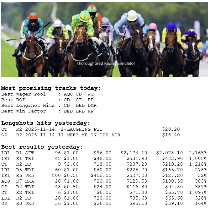 15 Nov 2025, Saturday
tbrsimulator.com
#HorseRacing

The Longshot Hunter!

Hit rate of 33% (2 of 6) on longshots yesterday.

Summary
-------
Payouts      $4,186
Bets                 $728
Profits         $3,458
ROI                  475%