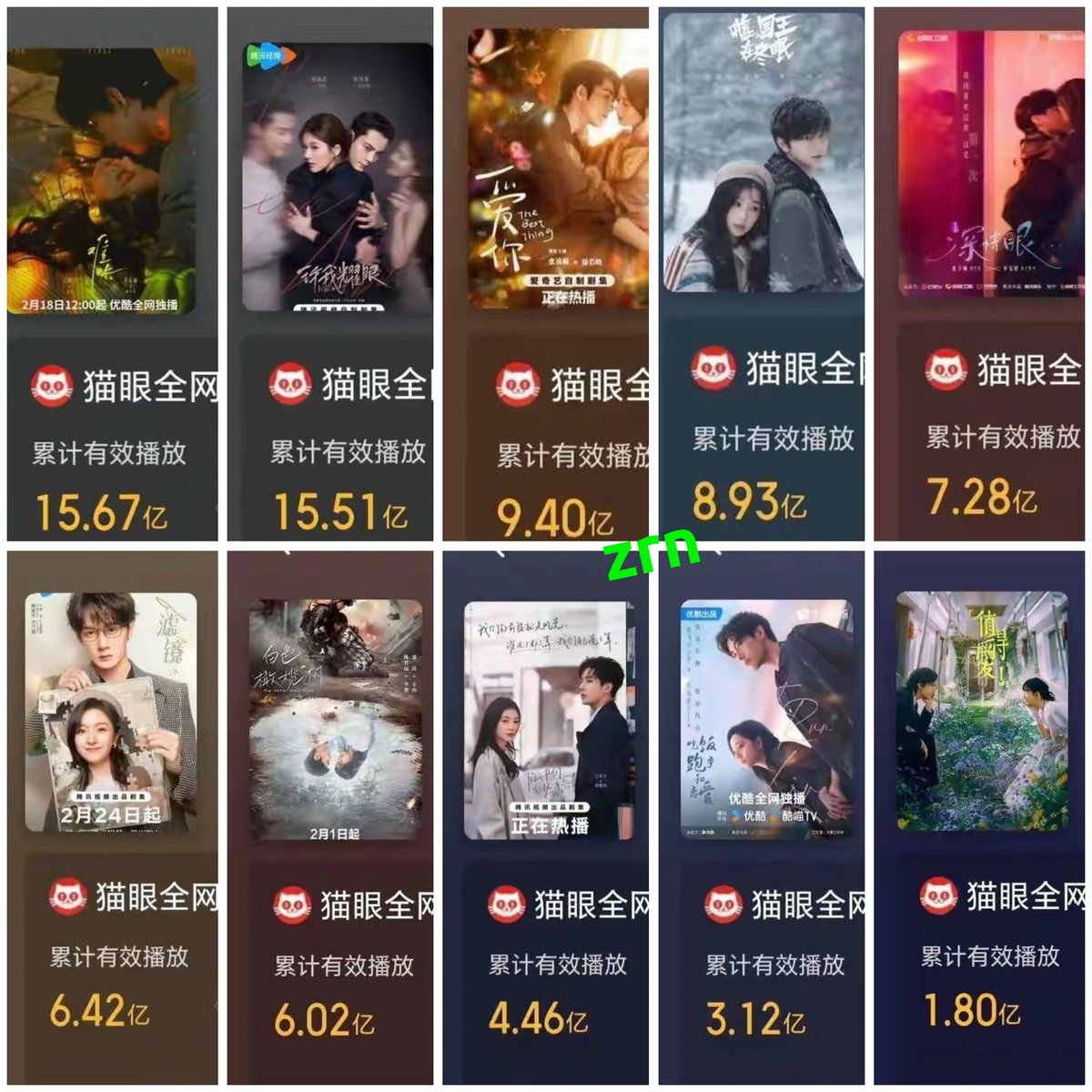 Grace4816891's tweet image. TOP10 Most Viewed Romance Drama of 2025
TOP1.#TheFirstFrost 1.567 billion #baijingting #ZhangRuonan
TOP2.#LovesAmbition  1.551 billion #Zhaolusi #WilliamChan 
TOP3.#TheBestThing 940 million #Zhanglinghe #XuRuohan
TOP4.#SkiIntolove 893 million #EstherYu #Linyi…