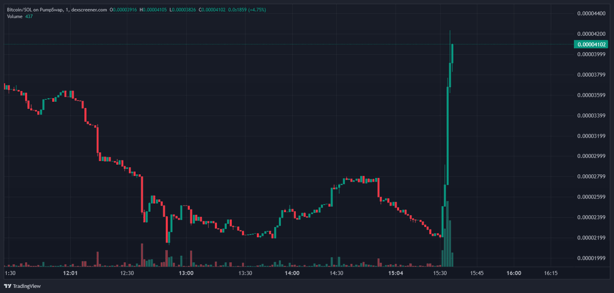 MrSolmoon's tweet photo. Let's pump $Bitcon 🚀🚀

https://t.co/sNNXBCu5V1 https://t.co/yoQxARD8jX
