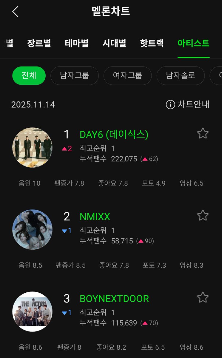 day6news_'s tweet image. [Chart] #DAY6 reclaims #1 spot on Melon daily top artists chart despite not having a comeback or currently doing promotions✨

@day6official