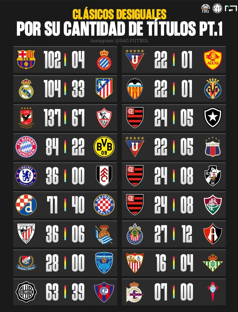 Clásicos con mayor desigualdad en títulos: