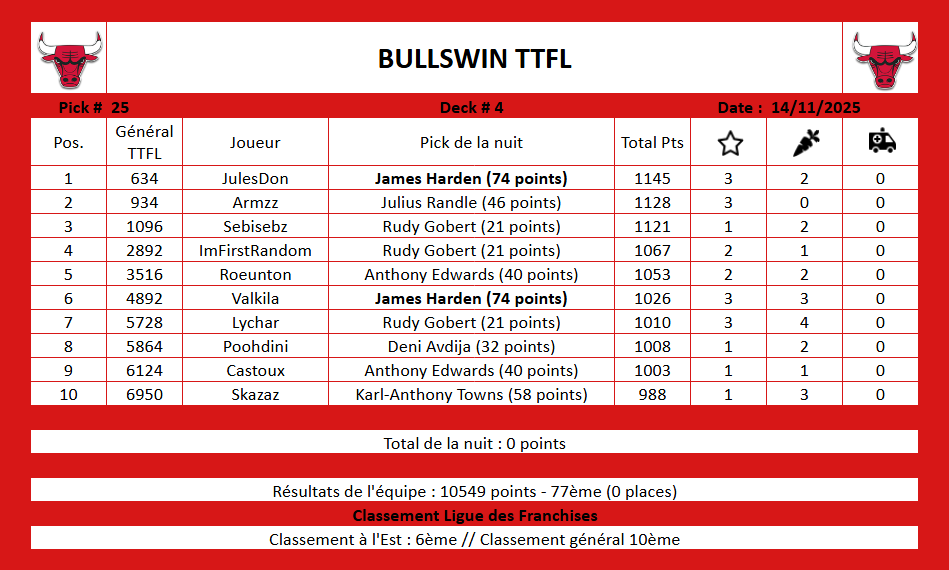 Récap des Bulls nuit 25 :

Après le regroupement, Jule, Armzz et Sebisebz essaient de partir dans une échappée 

Le peloton s'est complètement regroupé, et part en chasse des 3 fous partis devant !

#SeeRed #TTFL
<a href="/TTFLab/">TrashTalk Fantasy Lab</a> <a href="/LigueTTFL/">Ligue des Franchises TTFL</a>