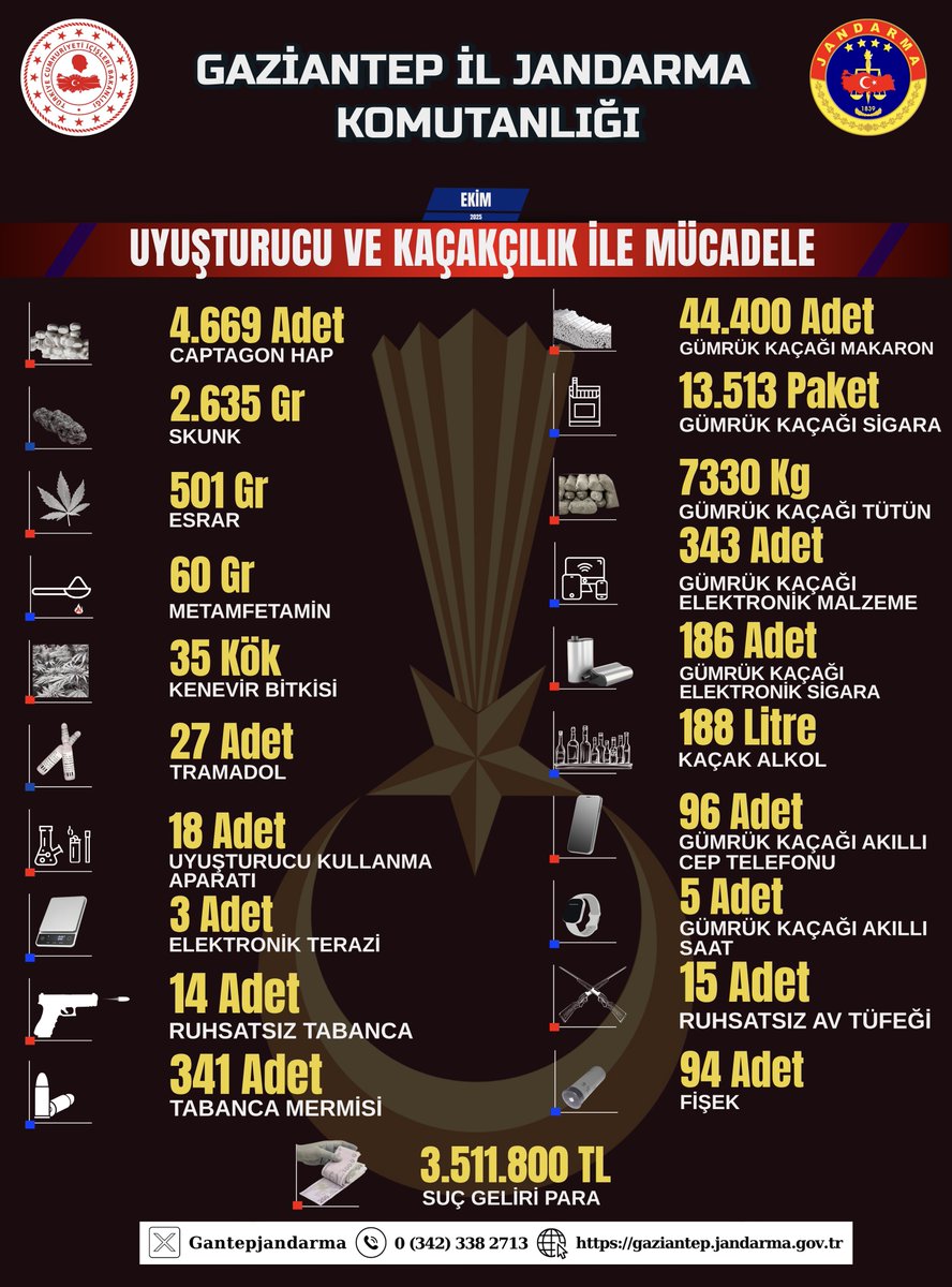 Gaziantep İl Jandarma Komutanlığınca Kaçakçılık Olayları İle Uyuşturucu Madde Kullanımı, İmal ve Ticaretinin Önlenmesine Yönelik Çalışmalara 7/24 Aralıksız Devam Edilmektedir. 🇹🇷

#Jandarma 
#gantepjandarma