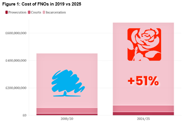 EllieCraven__'s tweet image. 🧵 NEW: Under the Labour Government, Foreign National offenders have cost a record £643m - a whopping 51% increase since 2019.

Let’s break down the findings of the latest @ukonward  report: The Cost of Strangers (1/8)
ukonward.com/reports/the-co…