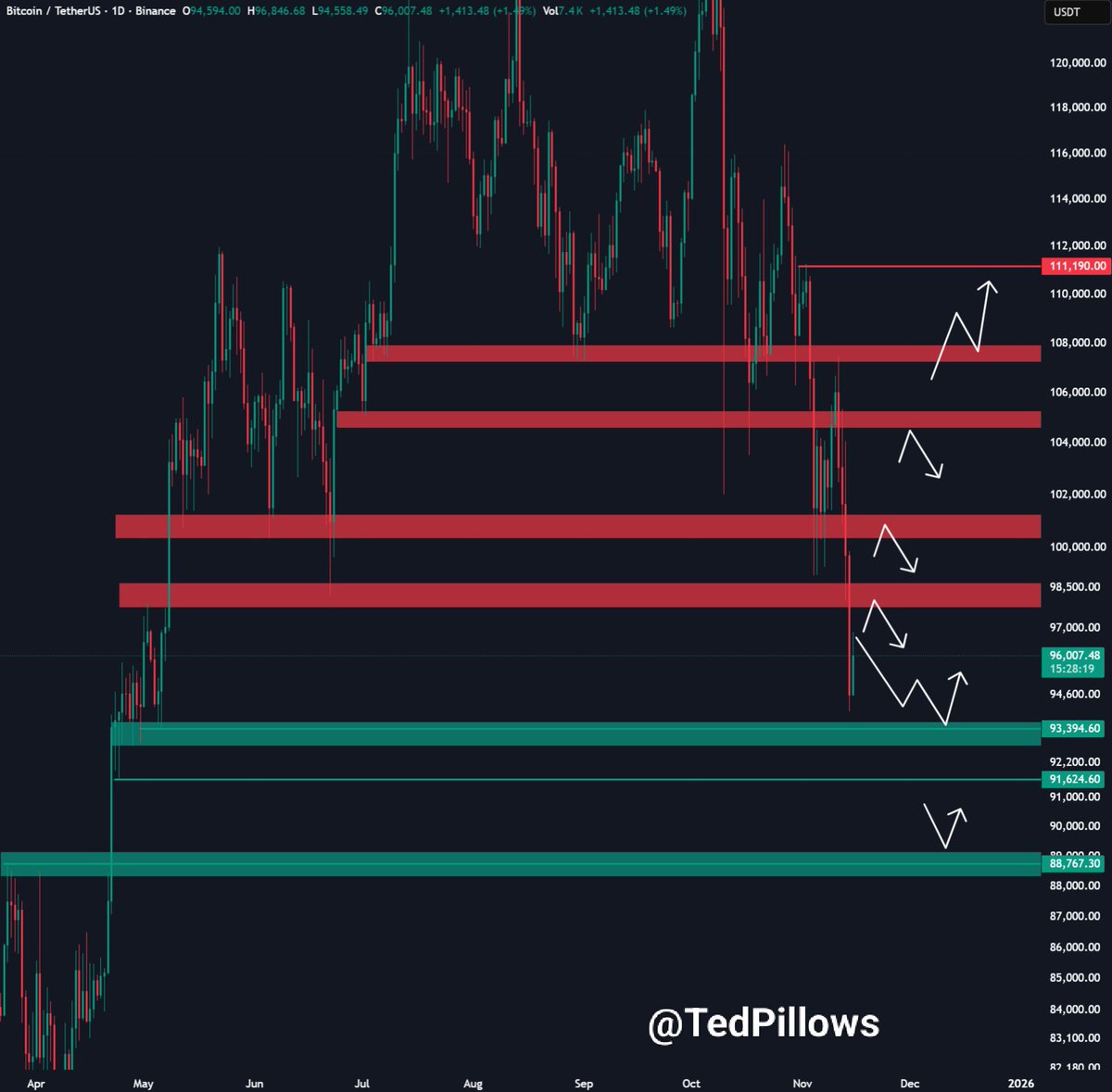BTC is now getting closer to its $92K CME gap. At this point, Bitcoin is  going to fill this gap before any bounceback.