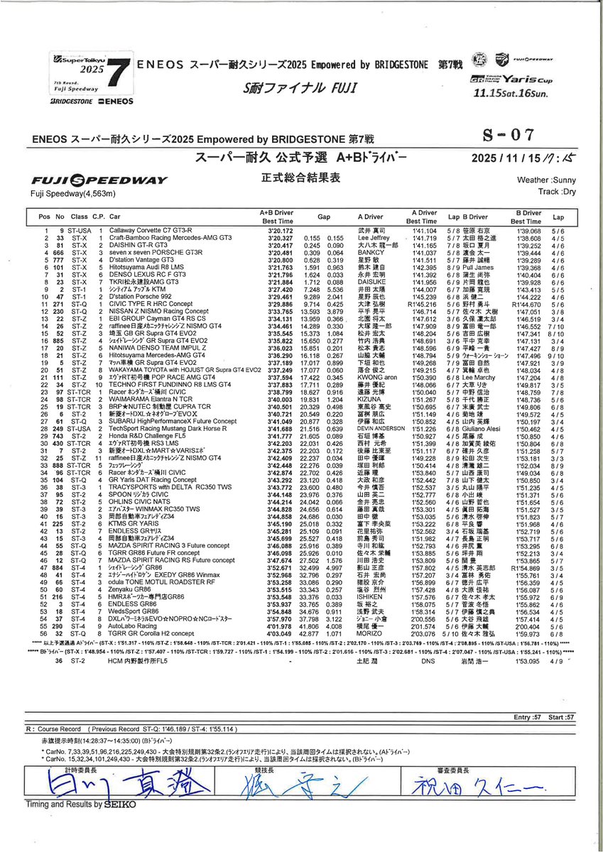 SuperTaikyu_STO's tweet image. ENEOS スーパー耐久シリーズ 2025 Empowered by BRIDGESTONE 第7戦 S耐ファイナル FUJI

公式予選
正式総合結果表

#S耐 #スーパー耐久 #SuperTaikyu #富士スピードウェイ #ENEOS #BRIDGESTONE